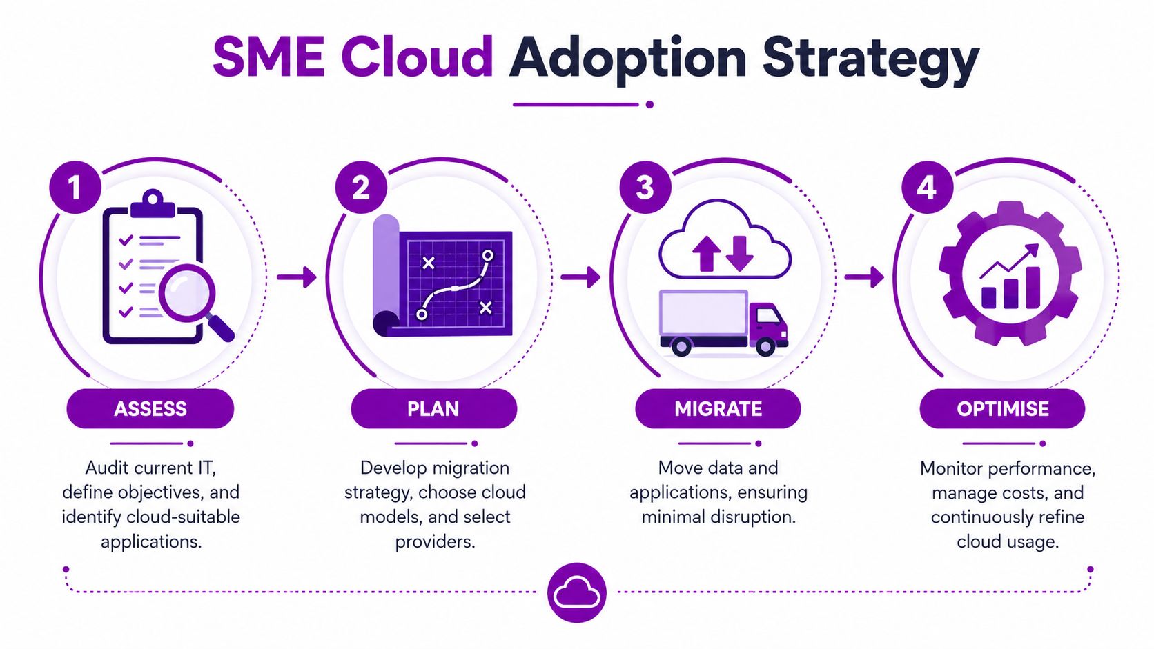 A four-step infographic illustrating a SME cloud adoption strategy process including assessment, planning, migration, and optimization.