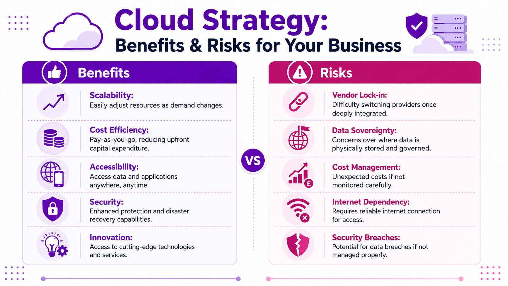 A professional infographic highlighting the key benefits and potential risks of adopting cloud infrastructure for businesses.