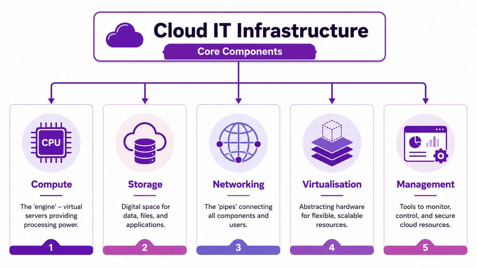A diagram illustrating the five core components of cloud IT infrastructure, including compute, storage, networking, virtualization, and management.