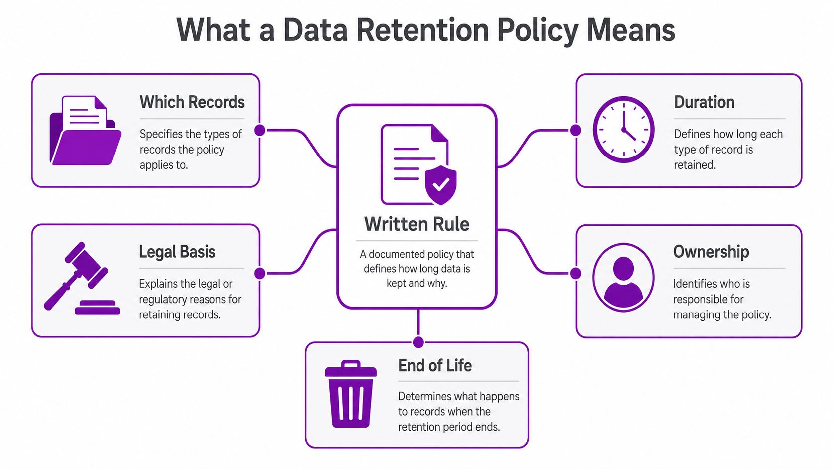 A diagram explaining the five key components of a data retention policy in a simple visual format.
