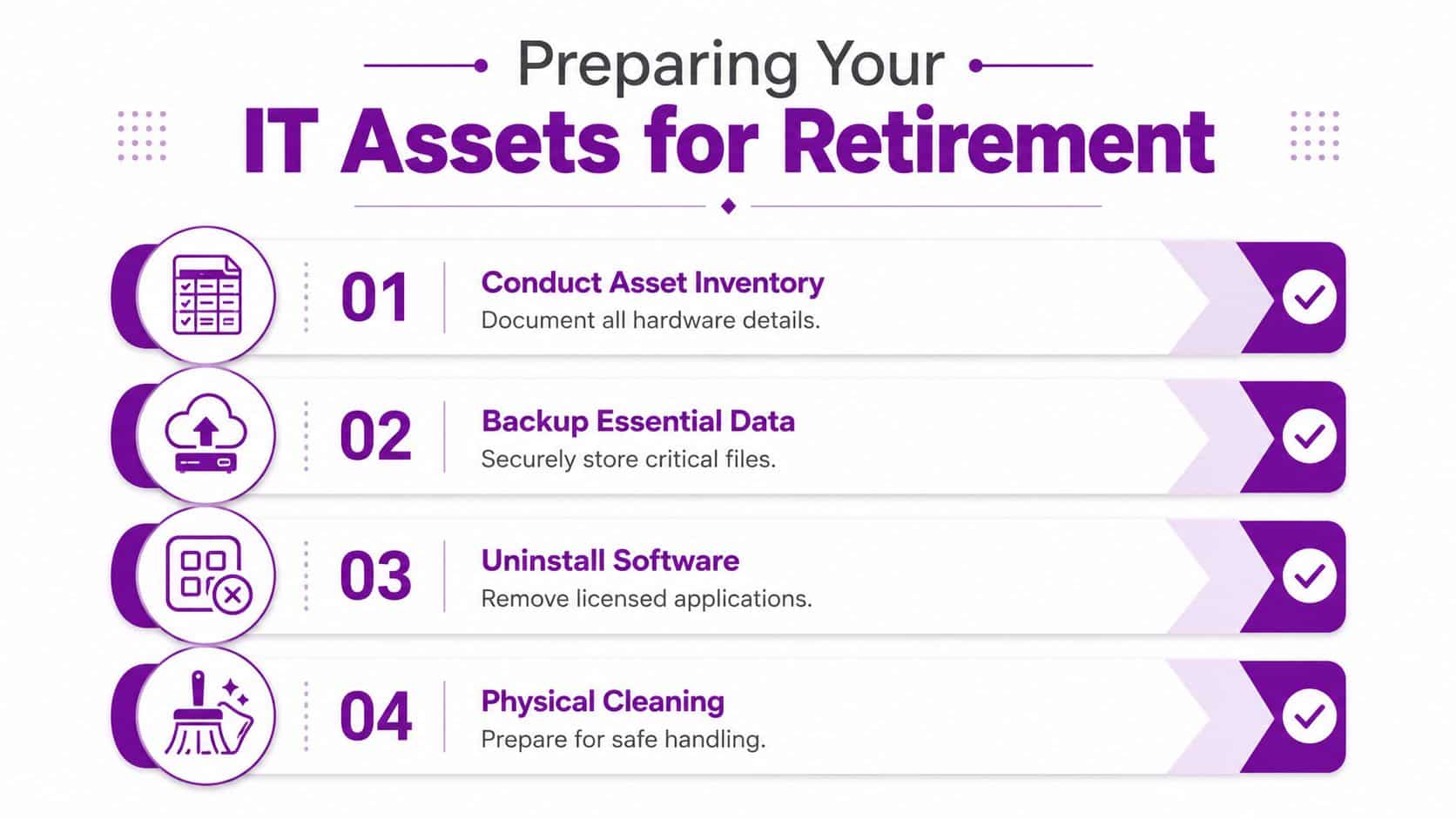 A step-by-step infographic showing how to properly prepare IT hardware for retirement and disposal.