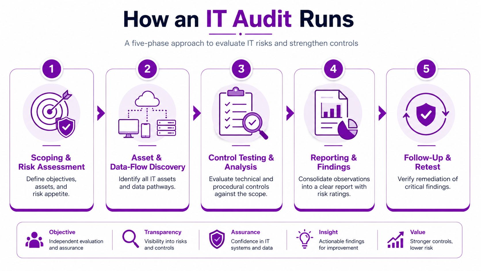 A five-phase workflow chart illustrating the IT audit process from risk assessment to final remediation and testing.
