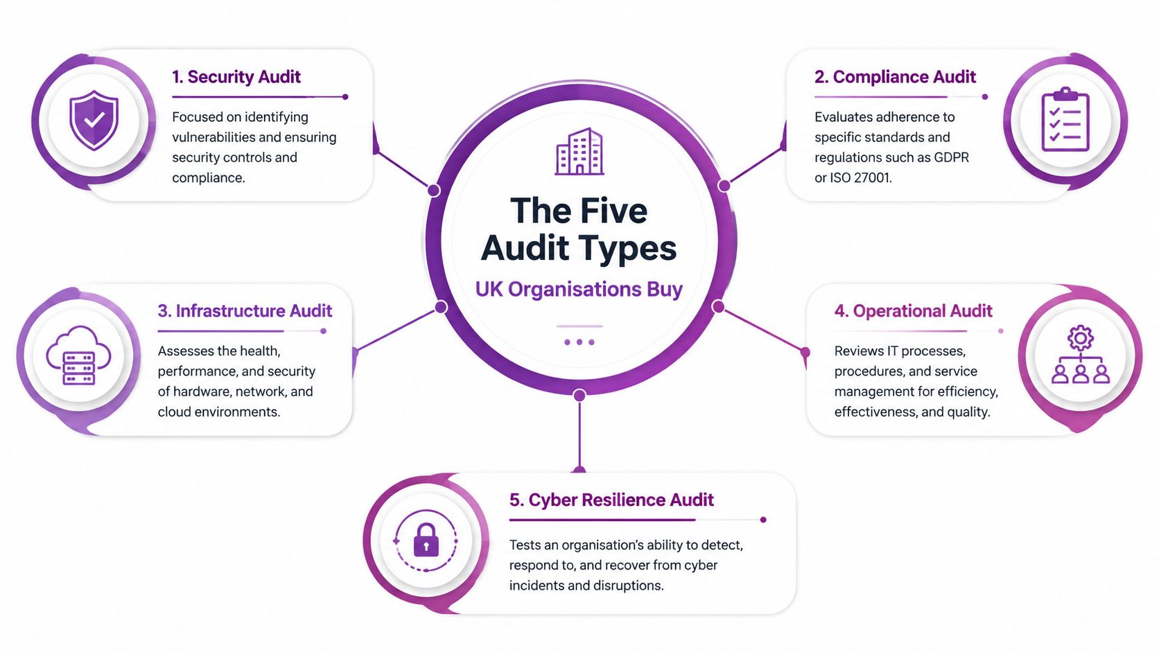 An infographic titled The Five Audit Types UK Organisations Buy, listing security, compliance, infrastructure, operational, and resilience audits.