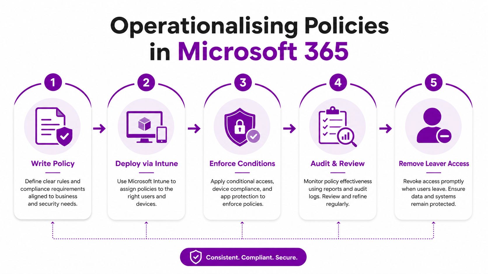 A five-step diagram outlining the process for operationalising security policies within Microsoft 365 environments.