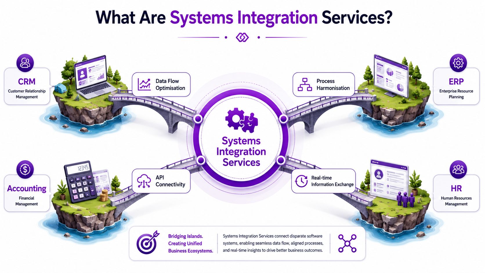 An infographic illustrating systems integration services connecting CRM, ERP, Accounting, and HR software platforms via bridges.
