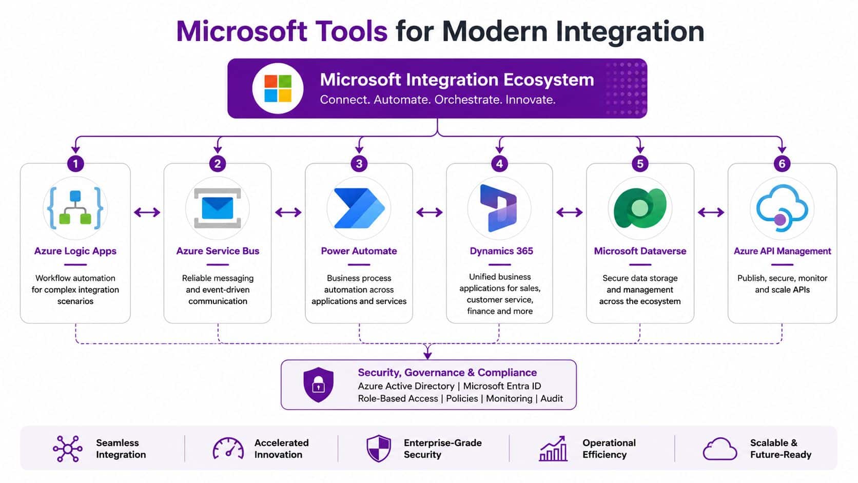A diagram illustrating the Microsoft Integration Ecosystem with six key tools for modern business process automation.