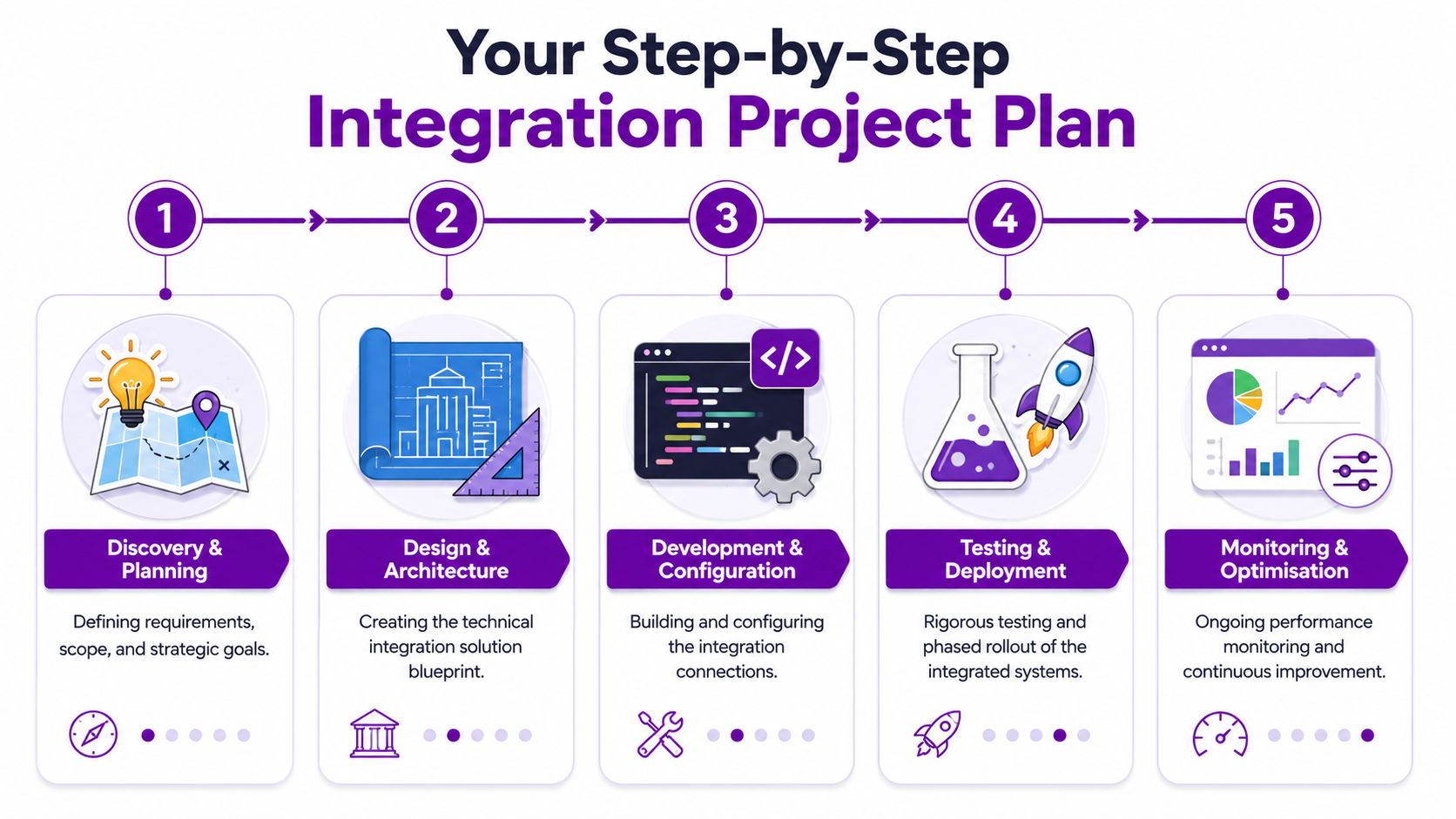 A five-step infographic outlining a strategic project plan for successful systems integration and business technology deployment.