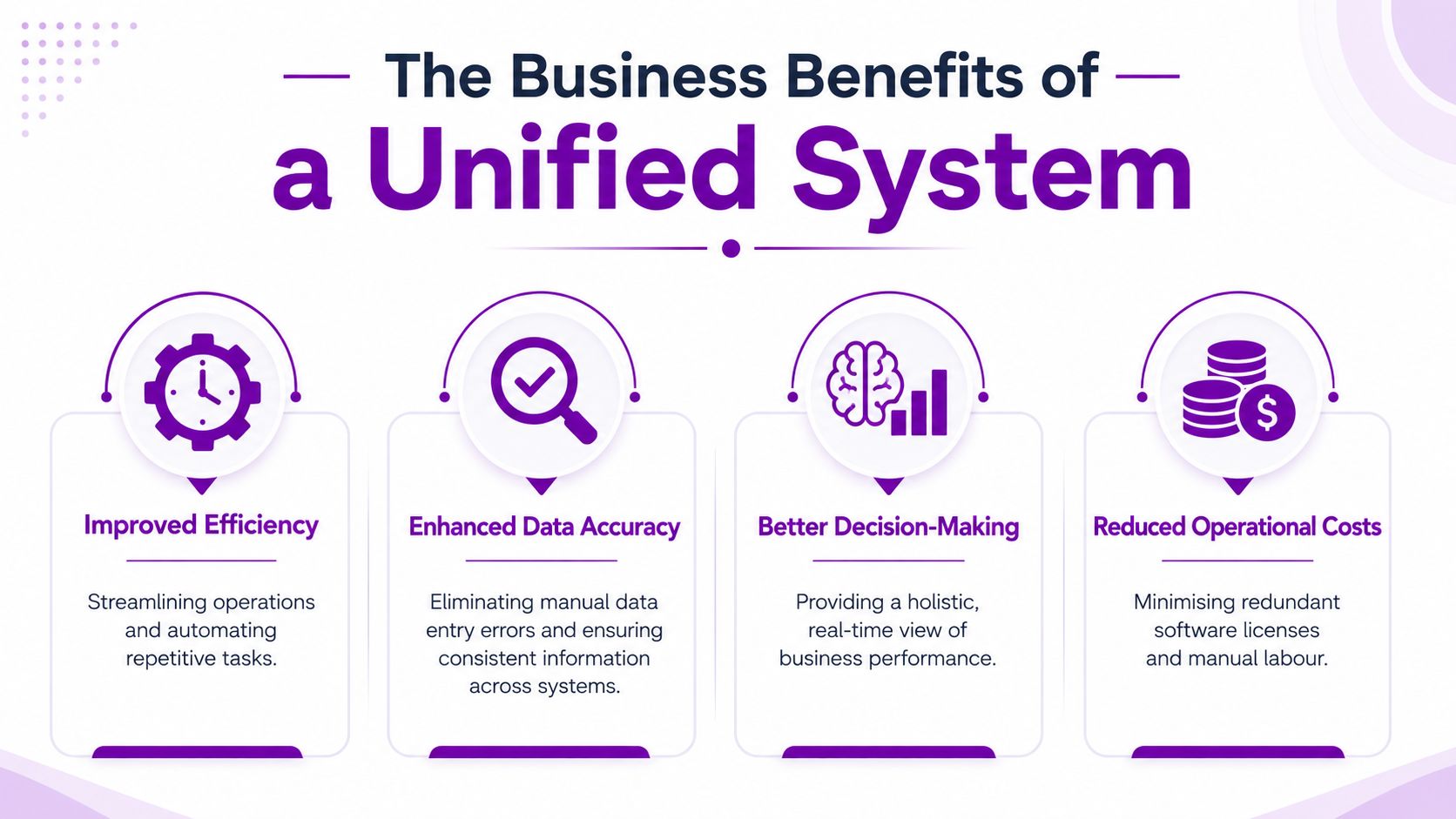 An infographic showing the business benefits of a unified system, including efficiency, accuracy, decision-making, and cost reduction.