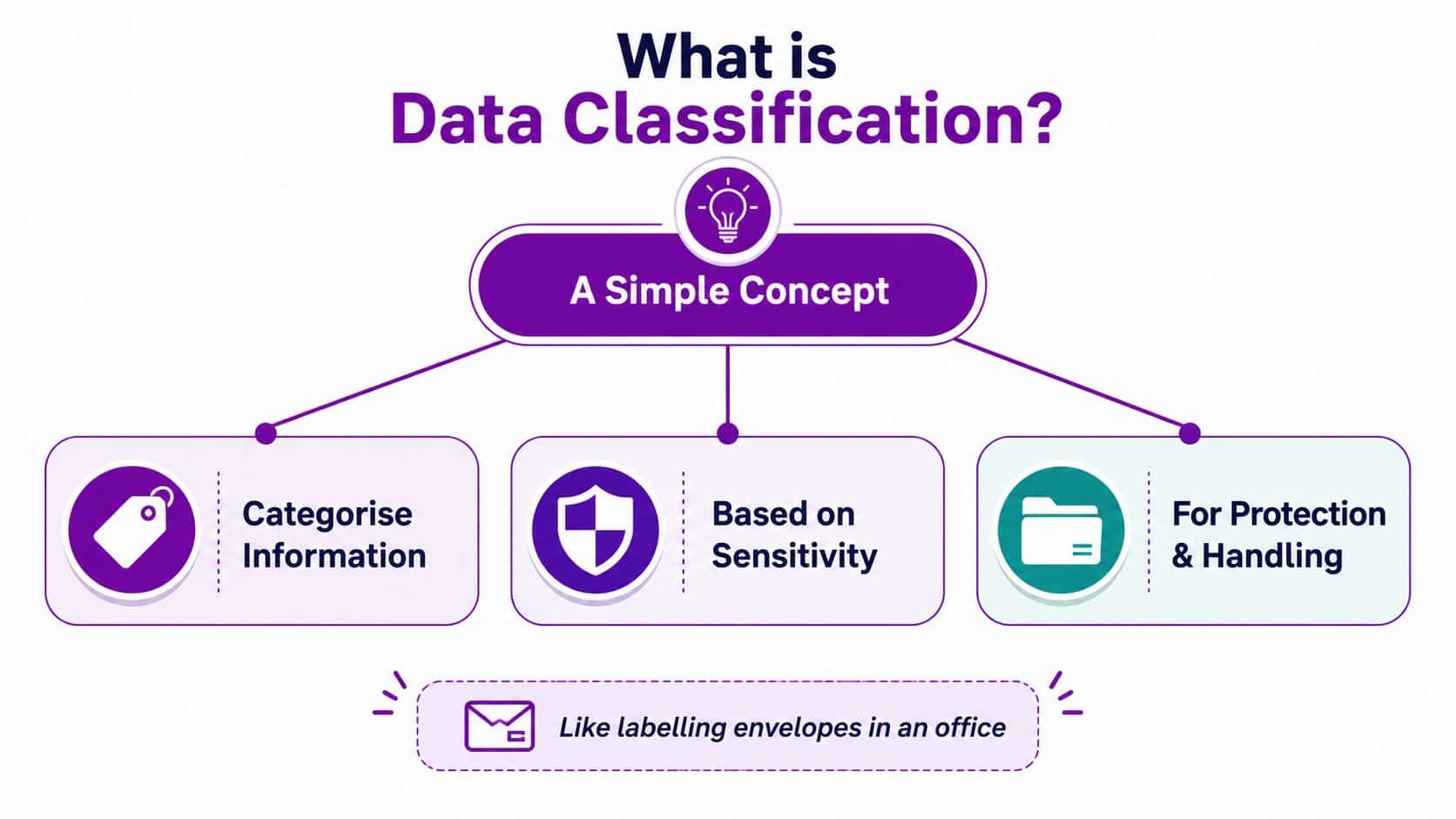 A diagram explaining data classification as categorizing information by sensitivity to determine proper protection and handling.