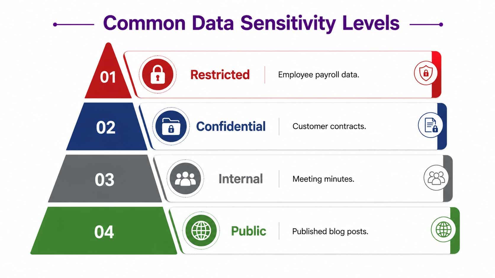 A pyramid diagram showing four levels of data sensitivity: Restricted, Confidential, Internal, and Public.