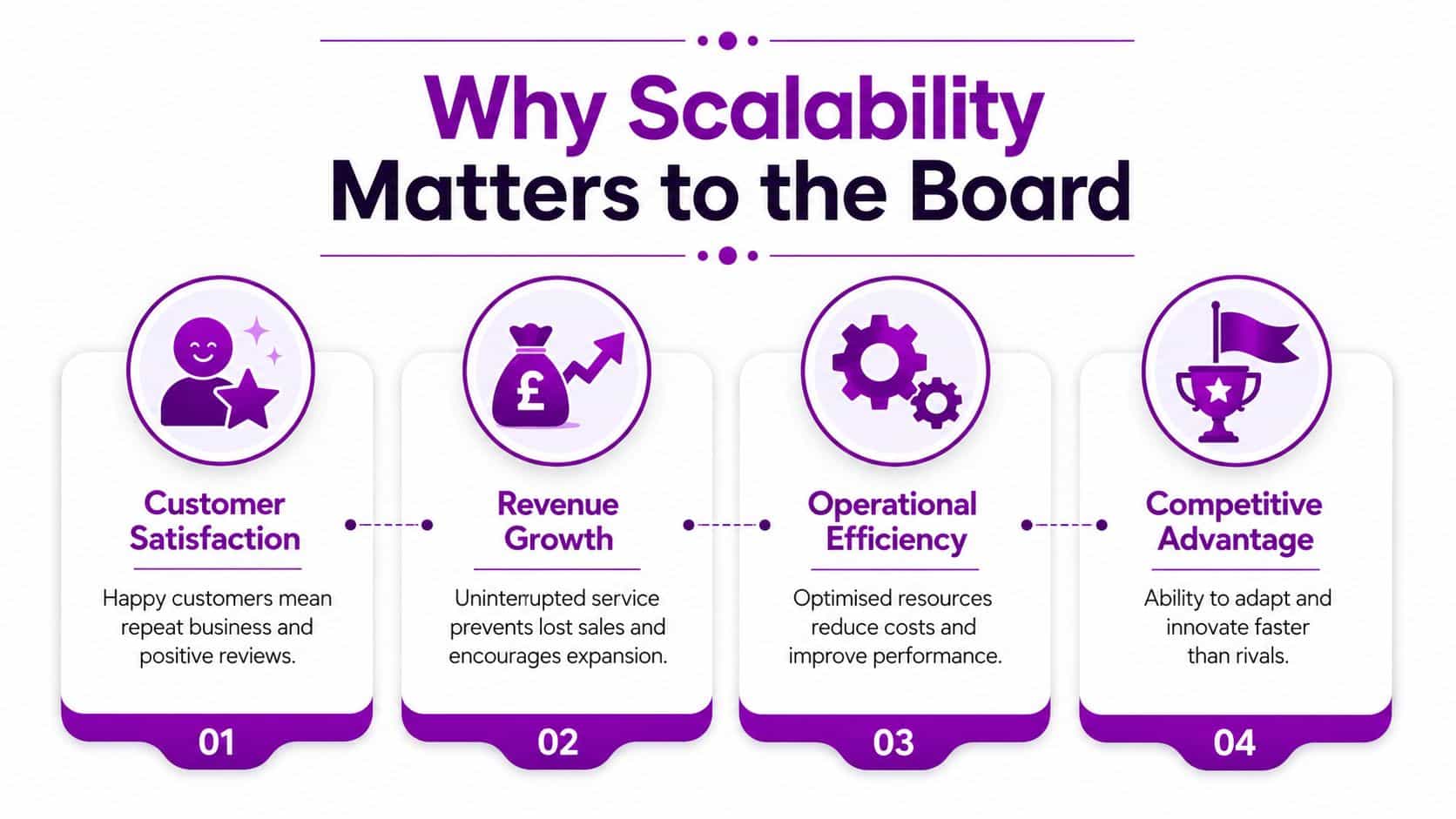 A diagram illustrating why business scalability is important for stakeholders using four key points and icons.