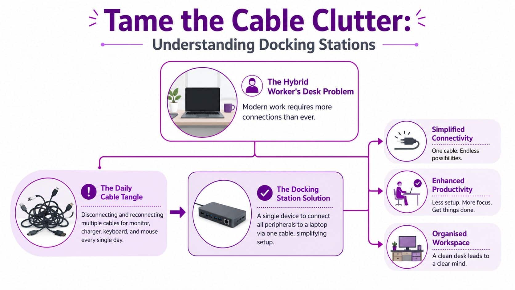 An infographic explaining how docking stations simplify hybrid work setups by reducing cable clutter and improving desk organization.