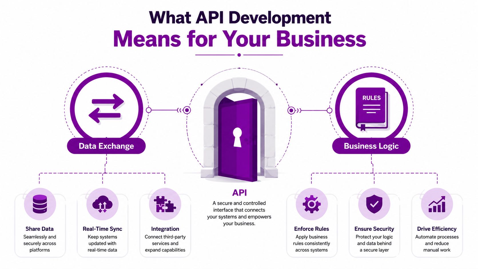 An infographic showing the benefits of API development, focusing on data exchange and business logic processes.