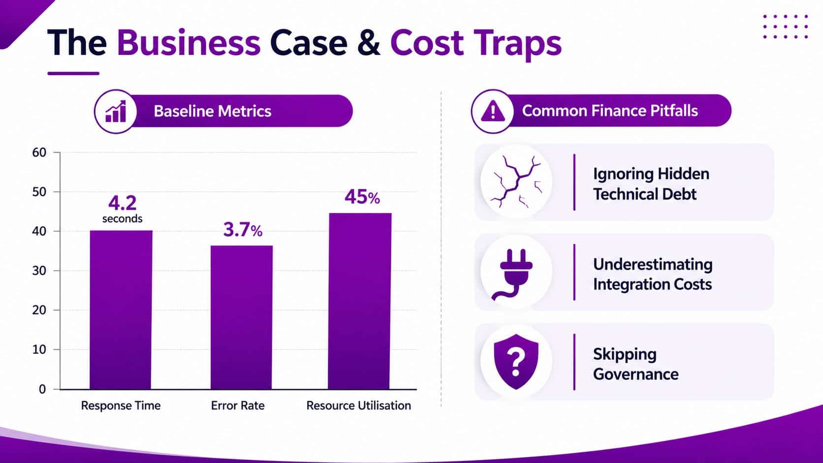 A slide titled The Business Case and Cost Traps displaying baseline performance metrics and common finance pitfalls.