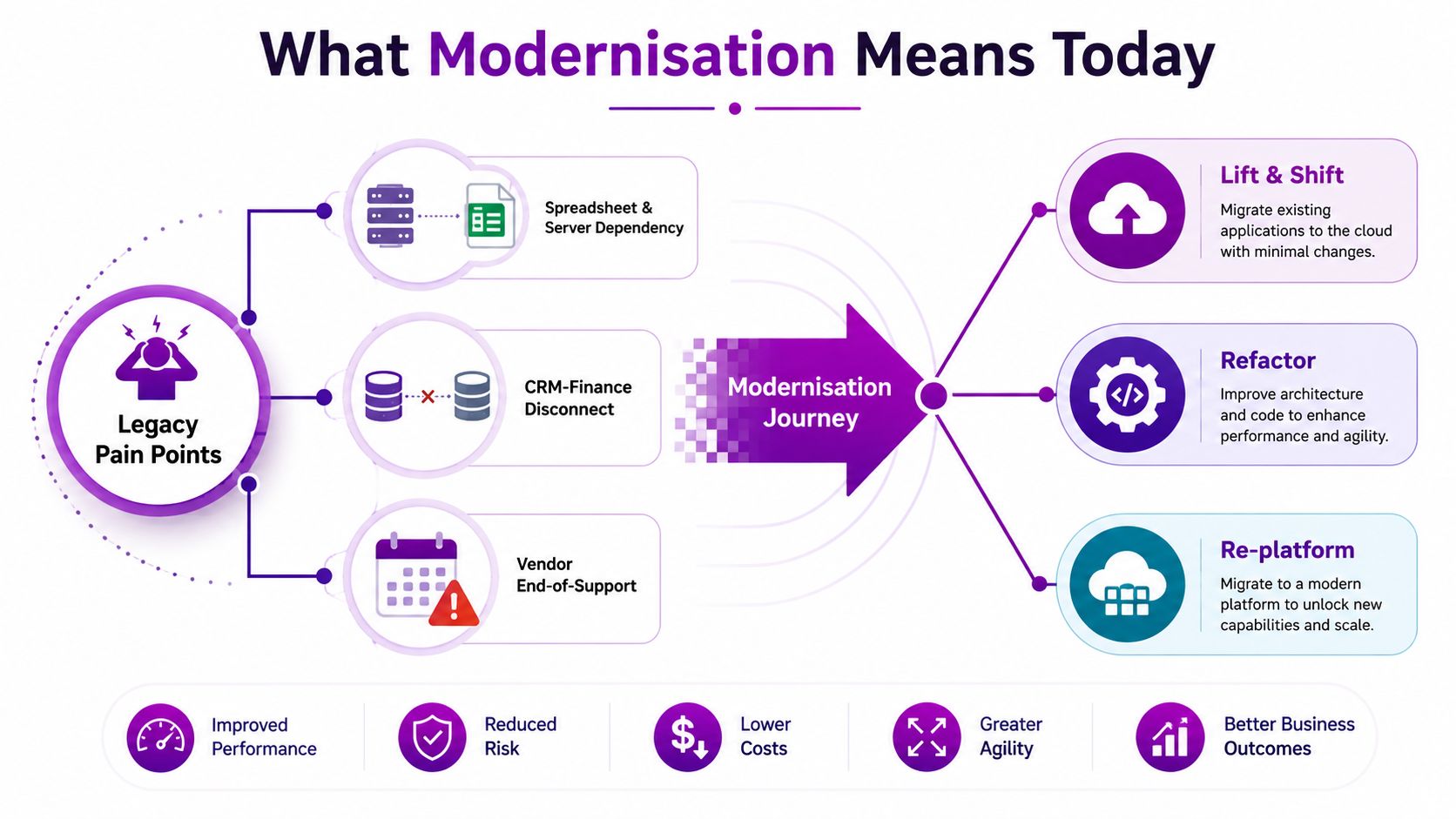 A diagram illustrating the modernizing journey from legacy system pain points to cloud-based solutions and business benefits.