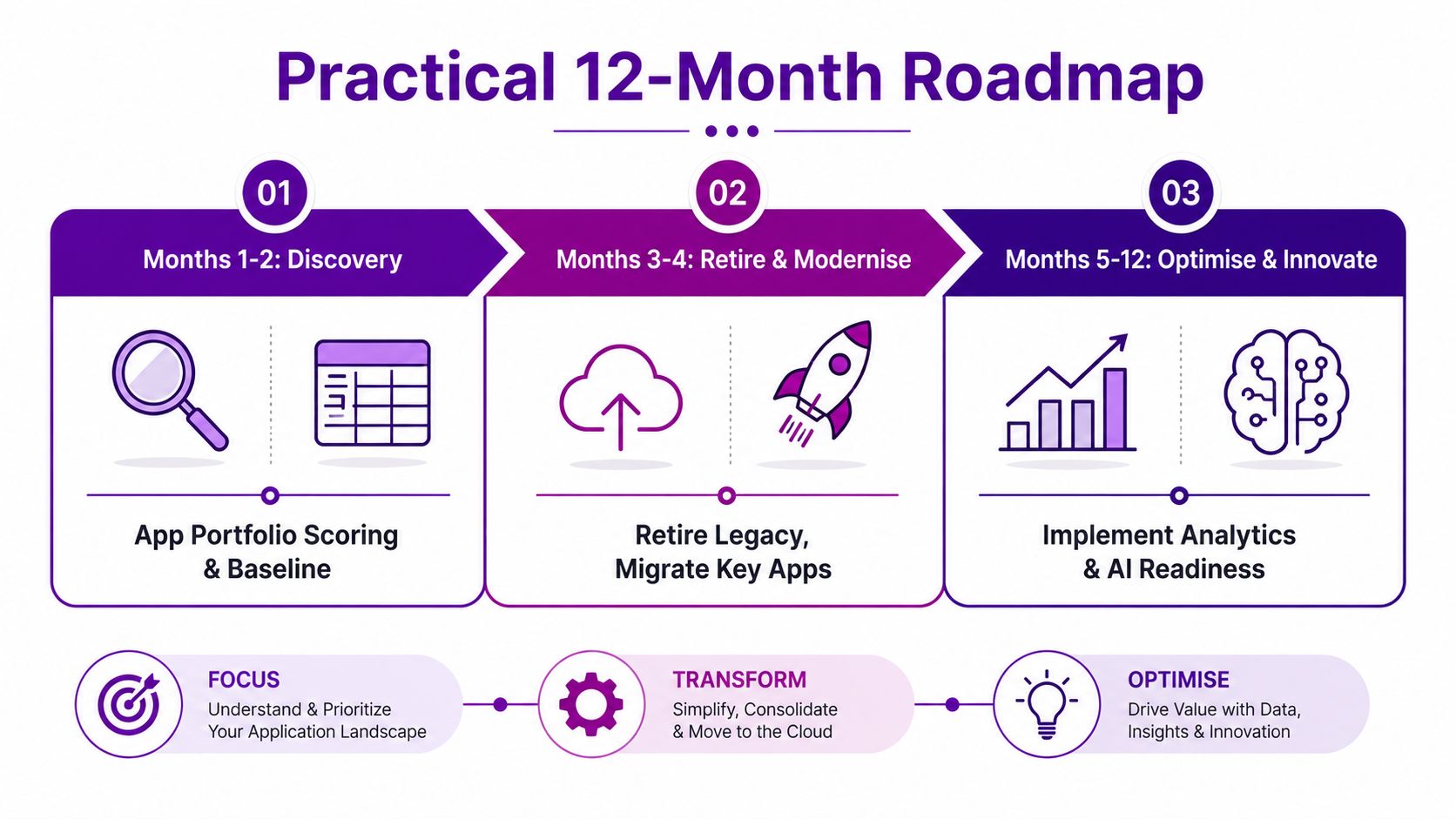 A 12-month roadmap infographic illustrating stages for application modernization including discovery, migration, and optimization phases.