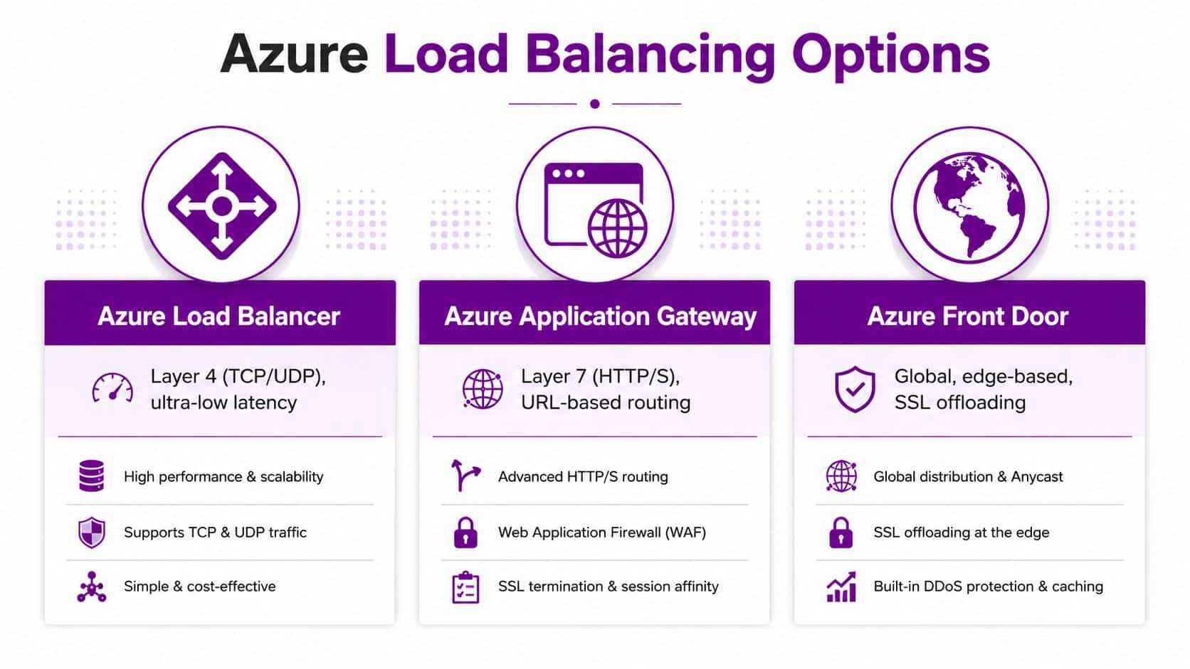 A comparison chart outlining the key features and use cases of Azure Load Balancer, Application Gateway, and Front Door.