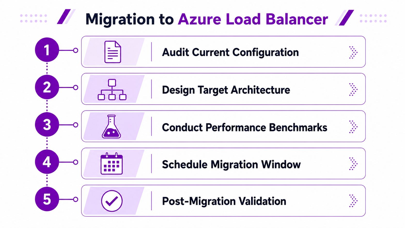A five-step infographic showing the migration process to Azure Load Balancer with numbered icons for each phase.