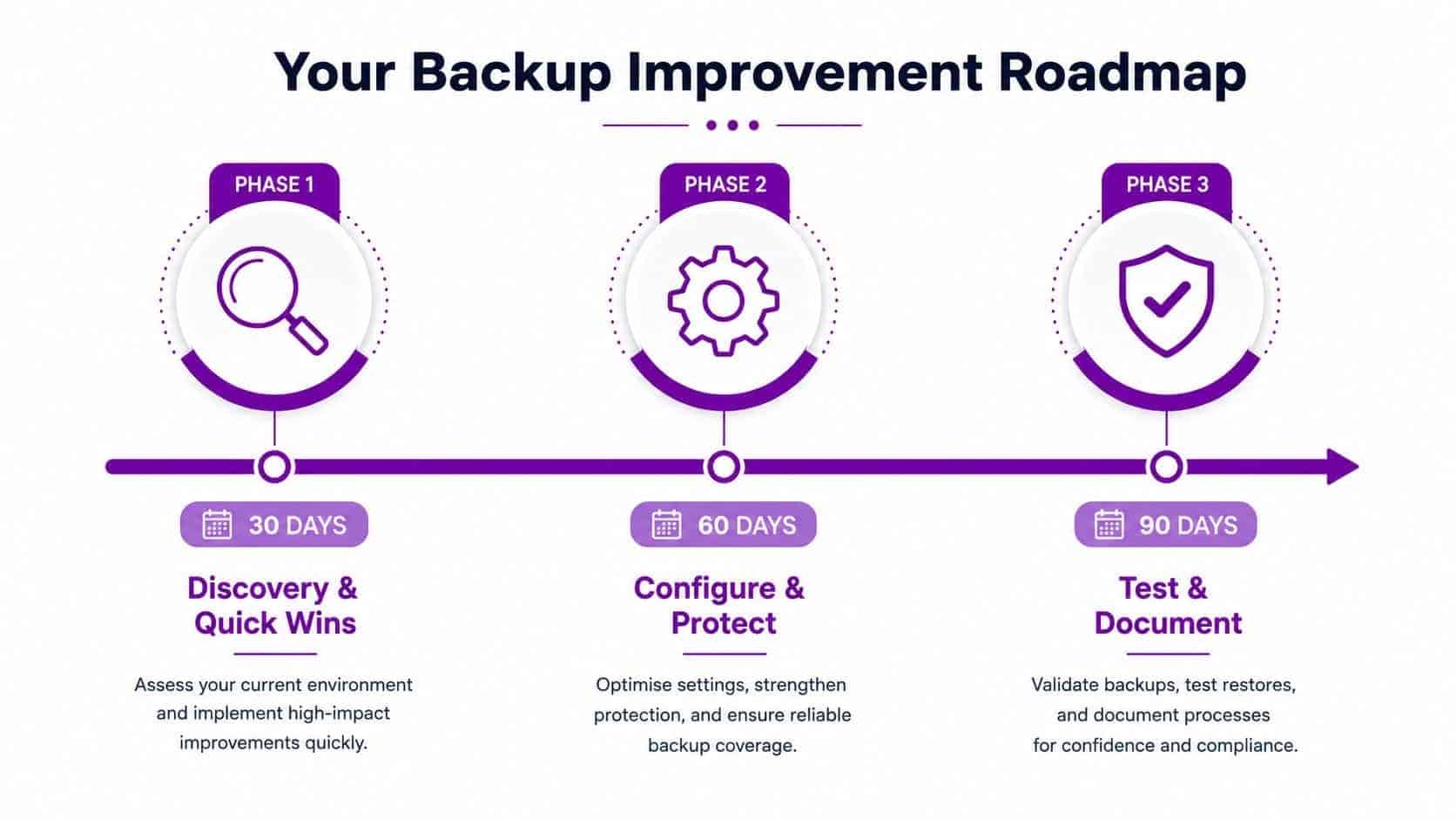 backup solutions improvement roadmap 1 - Pioneering IT Solutions | F1Group in Lincoln & Nottingham A visual roadmap for a three-phase backup improvement strategy, spanning 90 days of security planning.