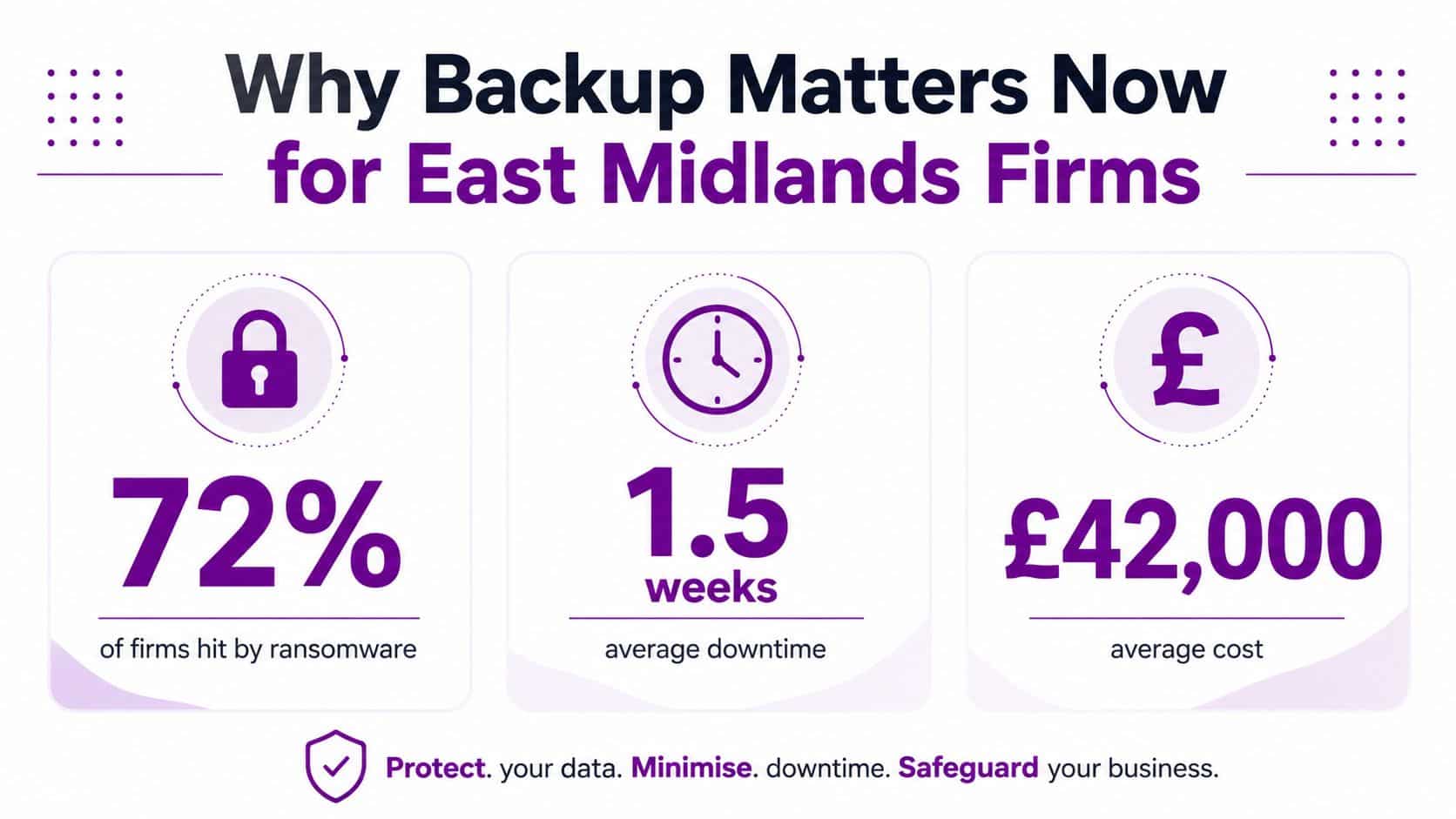 An infographic showing that 72 percent of East Midlands firms suffer ransomware attacks, causing 1.5 weeks of downtime and costing 42,000 pounds.