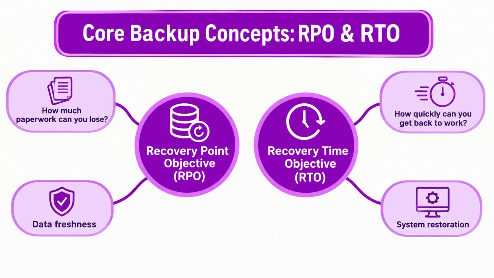 A diagram illustrating the core backup concepts of Recovery Point Objective (RPO) and Recovery Time Objective (RTO).