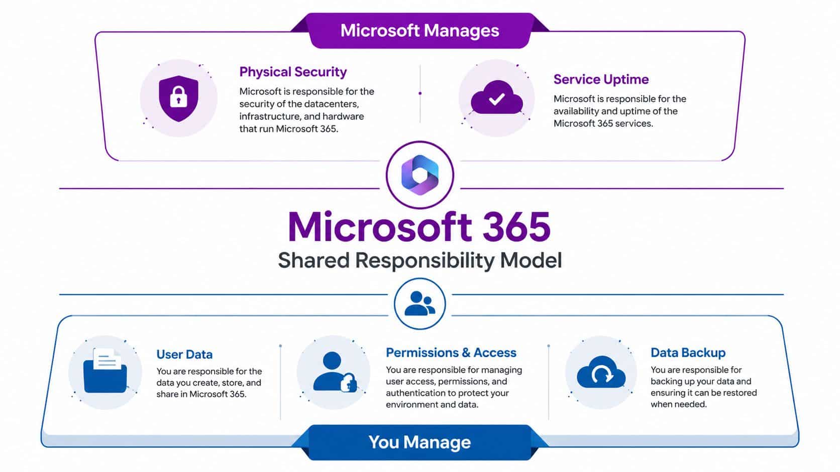 An infographic showing the Microsoft 365 shared responsibility model for cloud security and data management.
