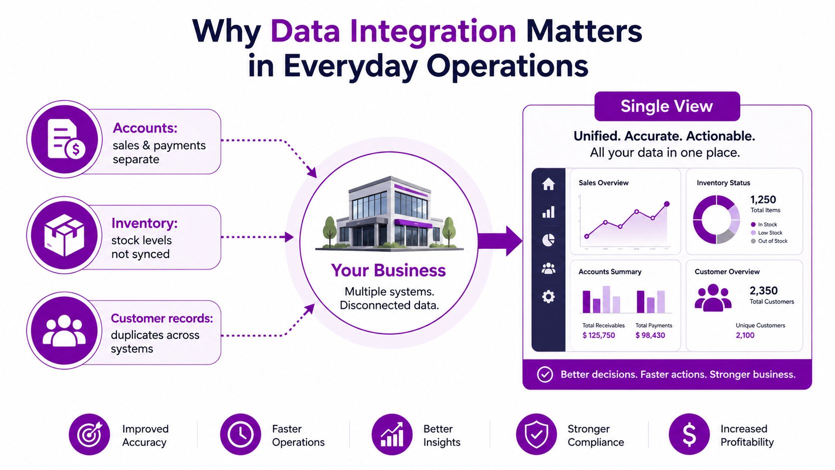 A diagram illustrating how data integration unifies disconnected business systems into a single actionable dashboard view.