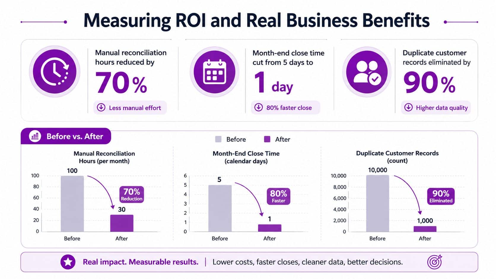 An infographic showing significant business ROI improvements through reduced manual labor, faster month-end closing, and fewer duplicate records.