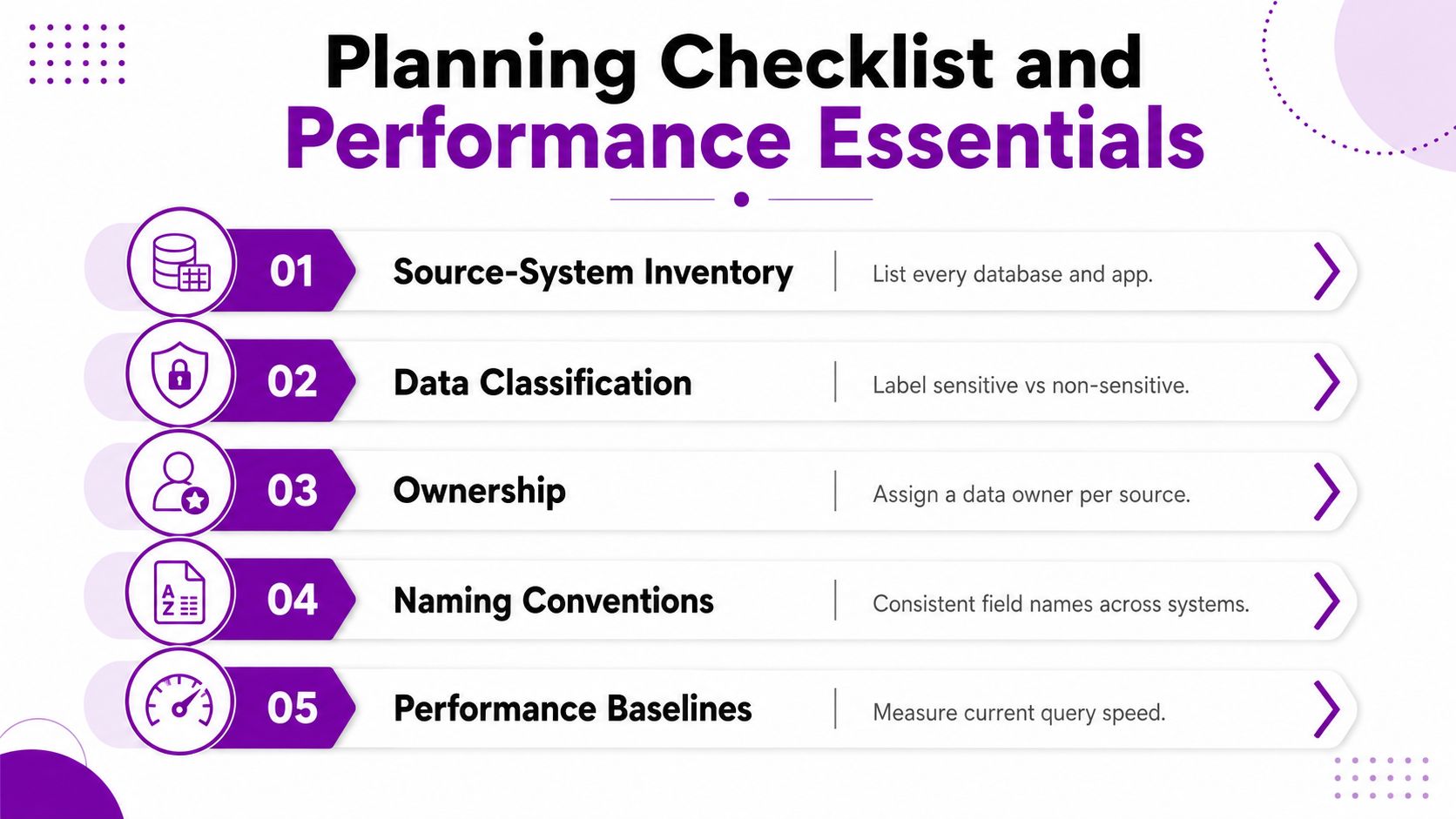 A five-step planning checklist for data integration featuring icons for system inventory, classification, ownership, naming, and performance.