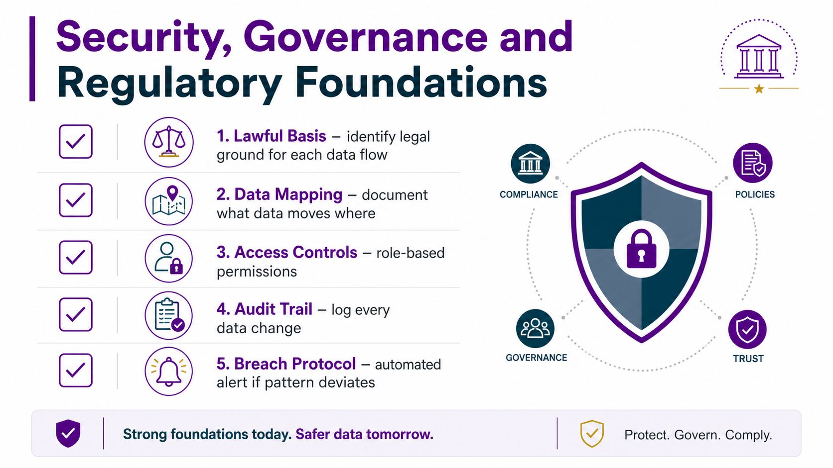 A diagram outlining five key pillars for security, governance, and regulatory foundations in data management.