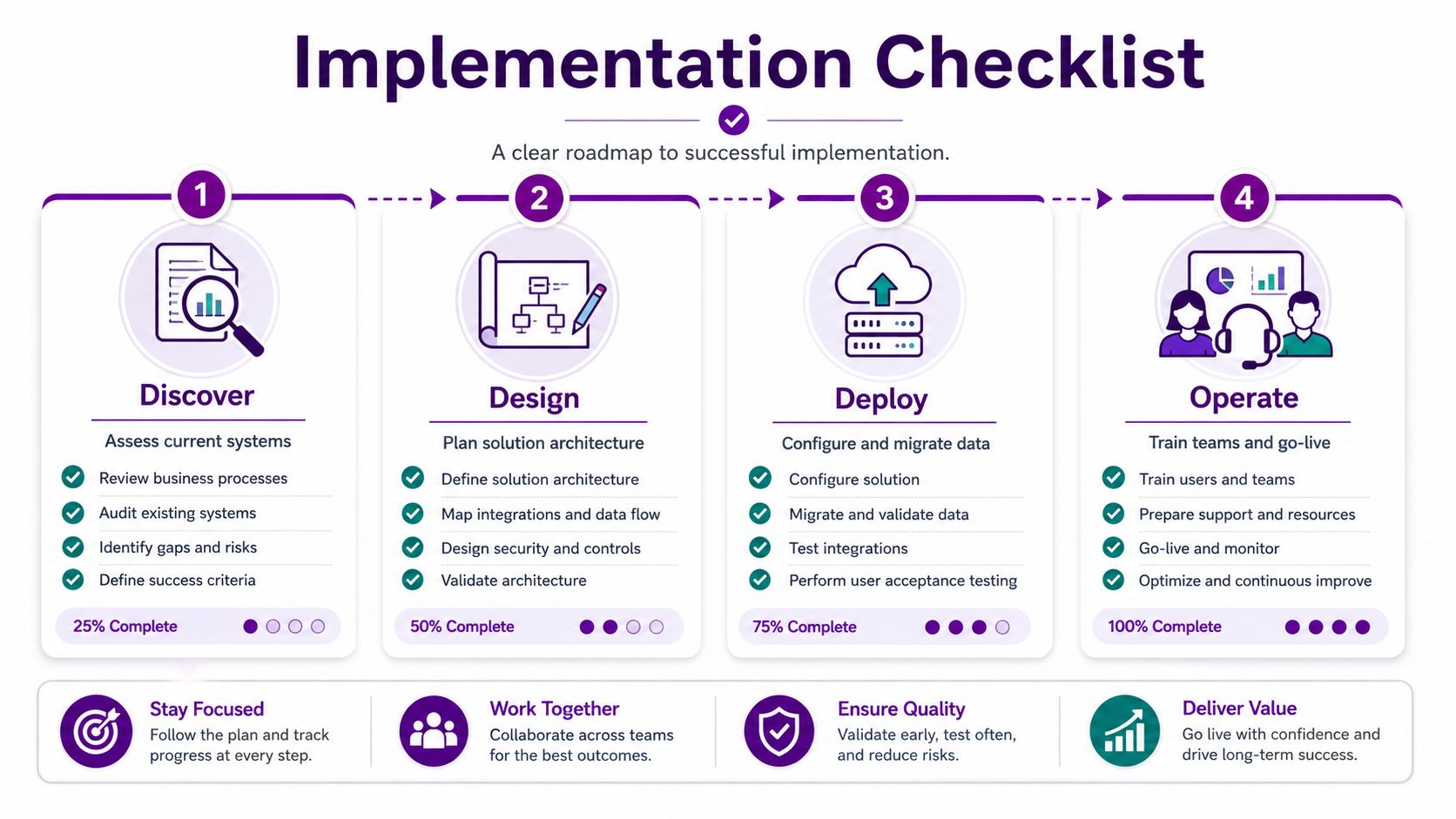 An implementation checklist infographic showing four stages: Discover, Design, Deploy, and Operate for project success.