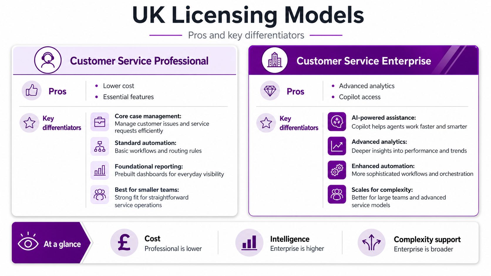 A comparison chart outlining the pros and key features of Dynamics 365 Customer Service Professional and Enterprise licensing models.