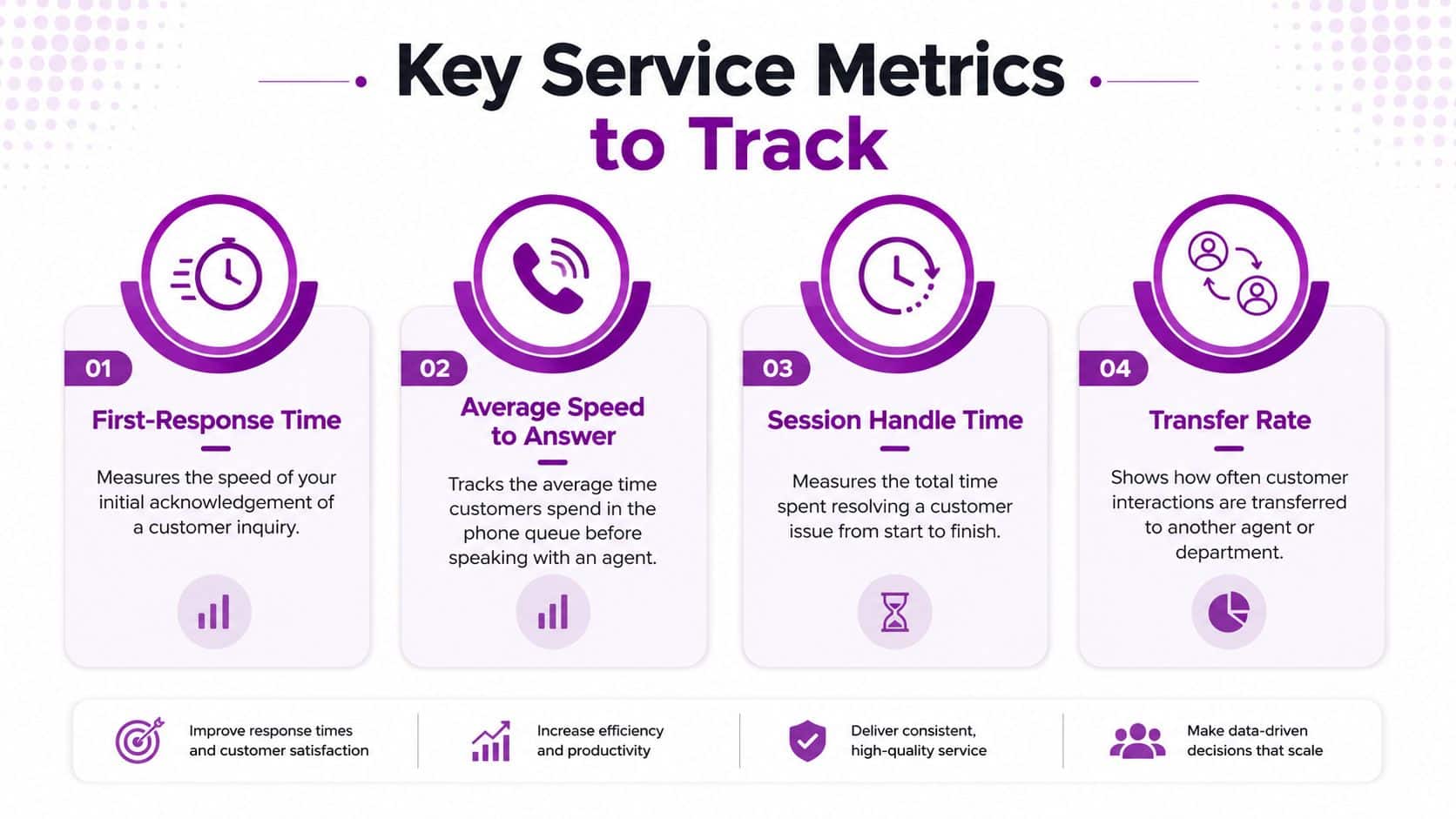 An infographic displaying four key service metrics including first-response time, average speed to answer, session handle time, and transfer rate.