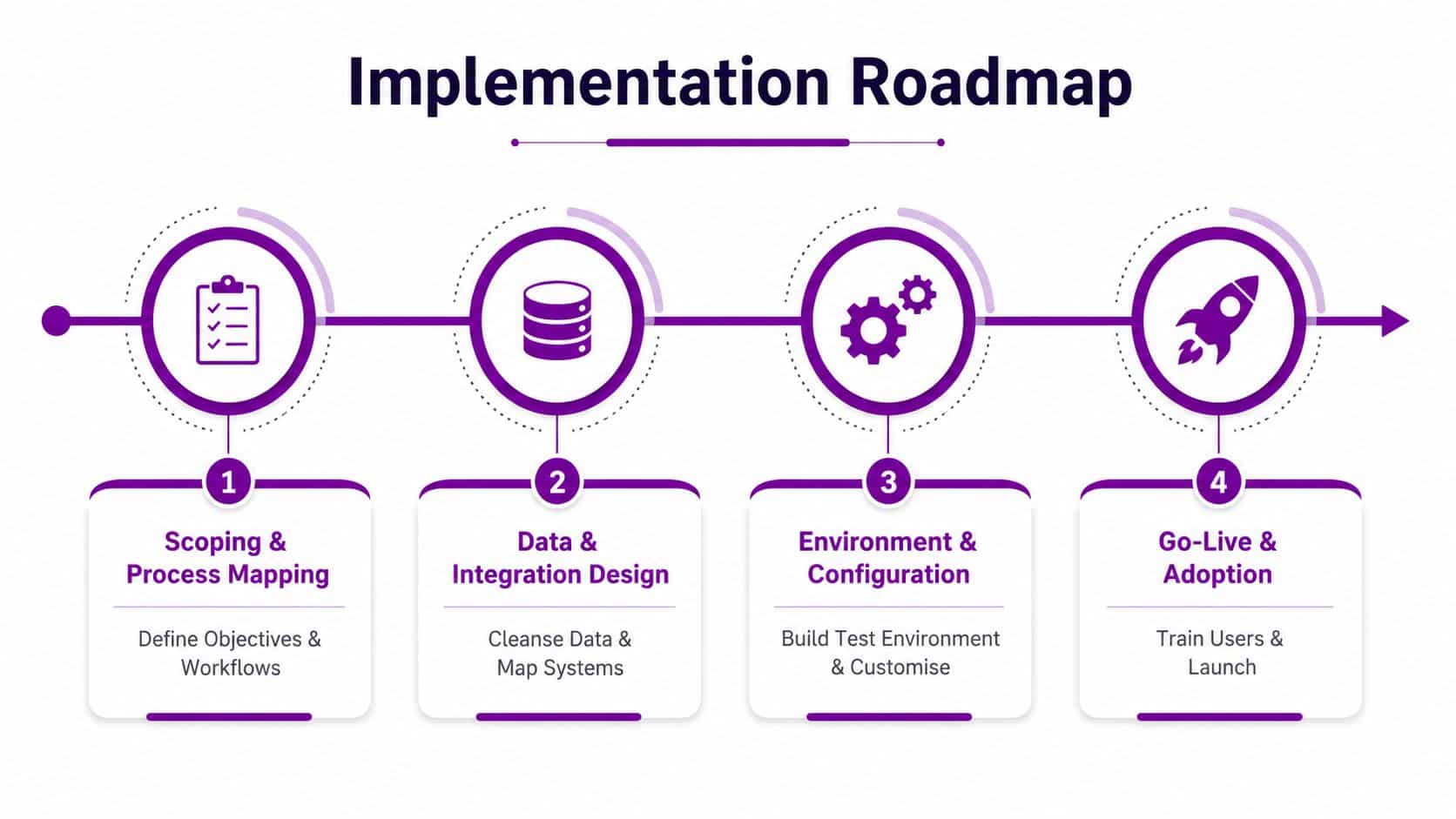 A four-step implementation roadmap diagram for software projects, showing phases from scoping to go-live and adoption.