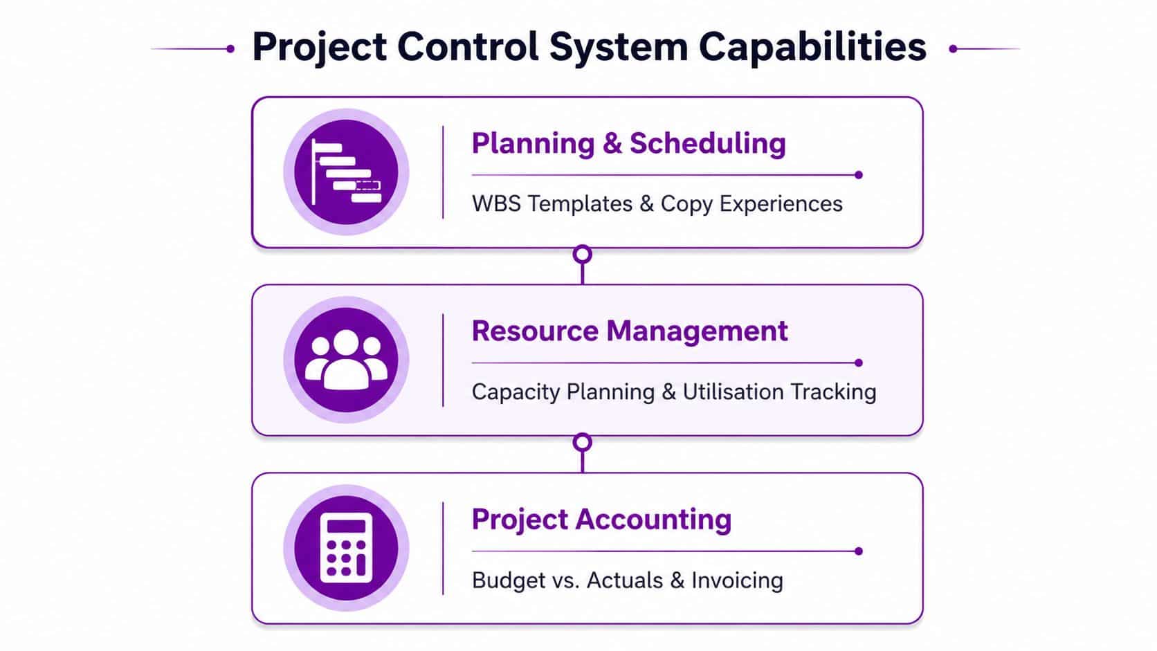 A diagram illustrating three key Project Control System capabilities: planning and scheduling, resource management, and project accounting.