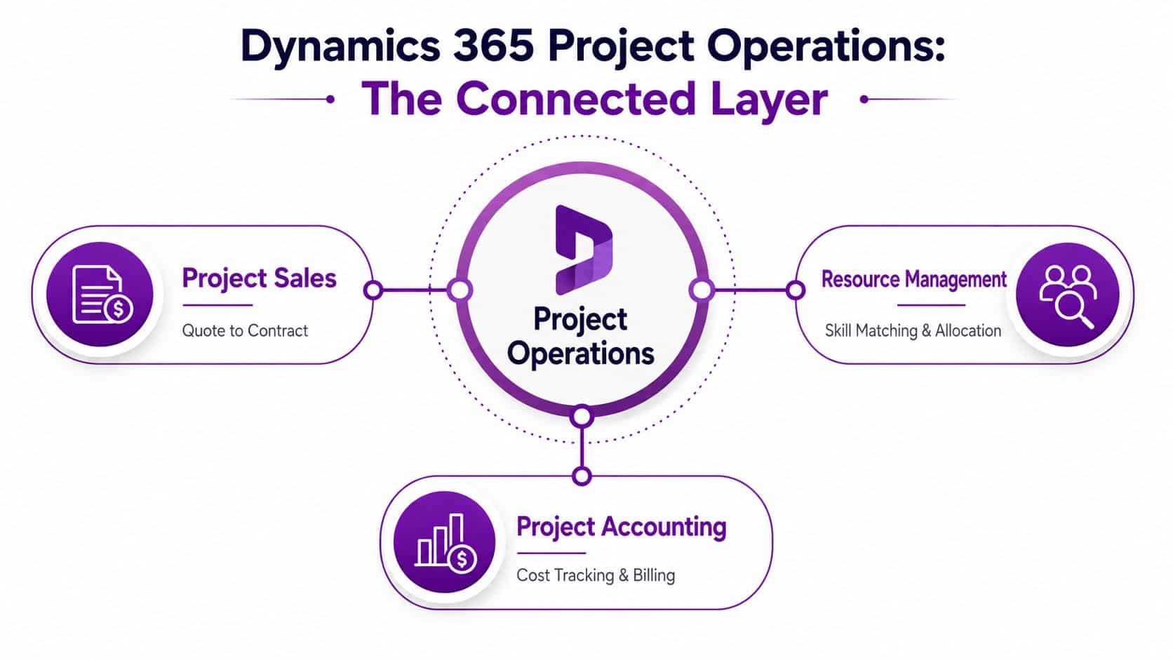 A diagram illustrating the core components of Dynamics 365 Project Operations including sales, resources, and accounting.
