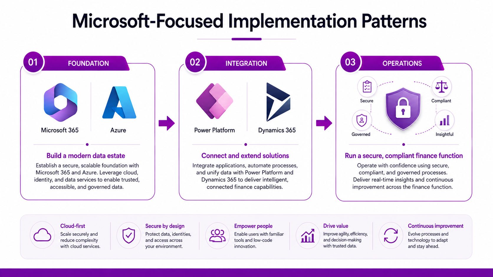A diagram illustrating Microsoft-focused implementation patterns for finance IT systems including foundation, integration, and operations stages.