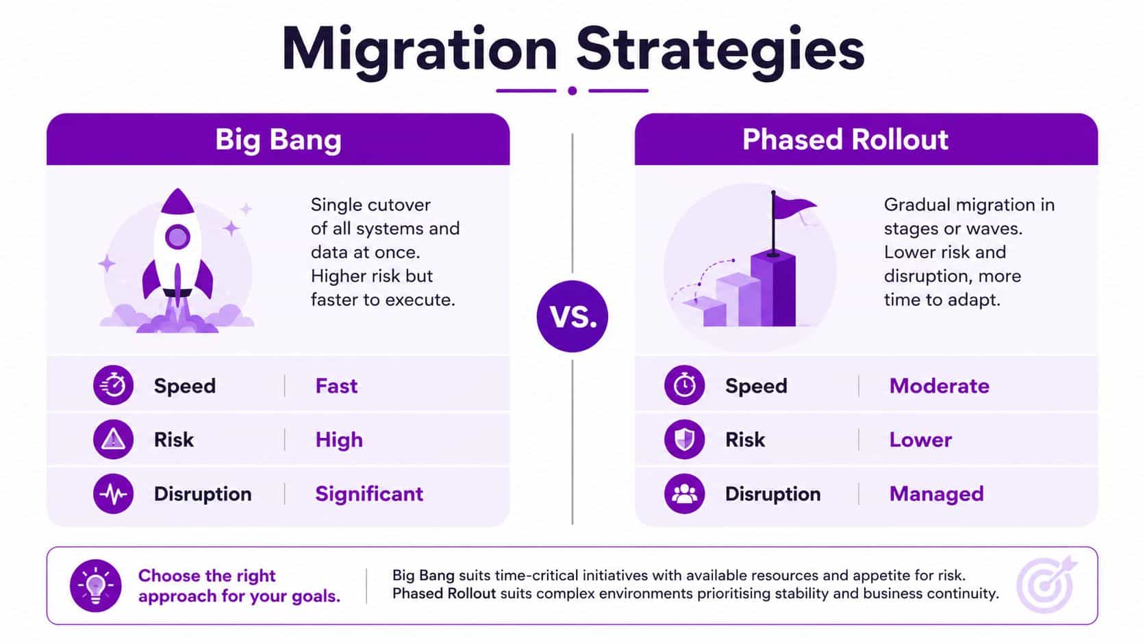 A comparison chart showing Big Bang and Phased Rollout strategies for system migrations, detailing speed, risk, and disruption.