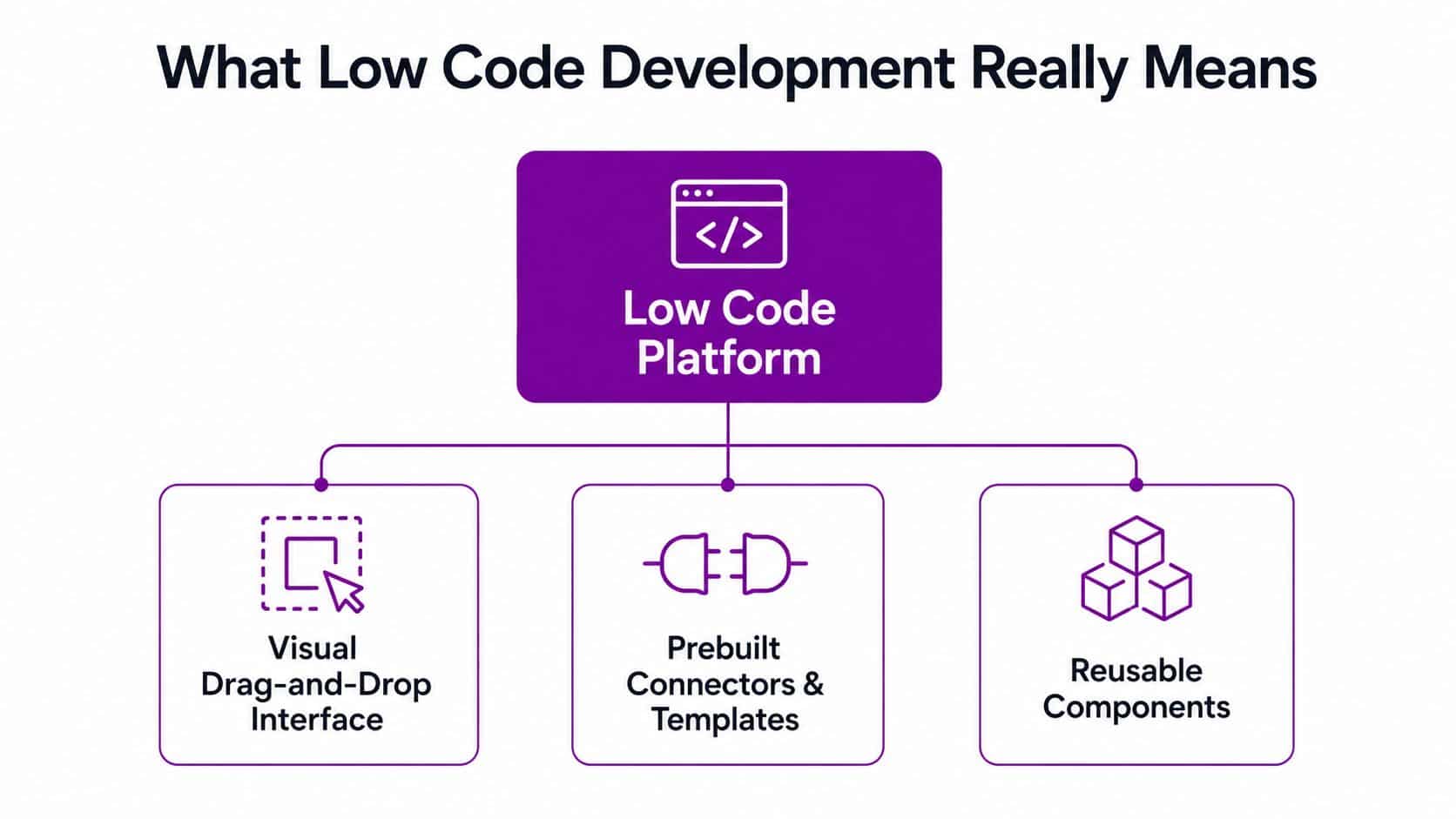 A diagram explaining low code development with a platform icon and three core features shown.