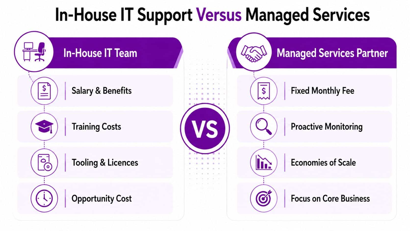 A comparison chart outlining the differences between an in-house IT team and a managed services partner.