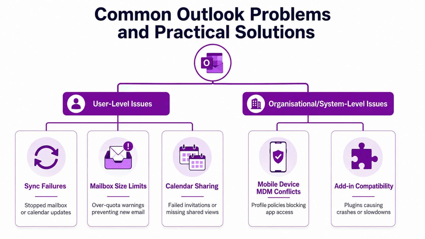 A diagram illustrating common Outlook problems categorized into user-level and organizational system-level issues with specific examples.