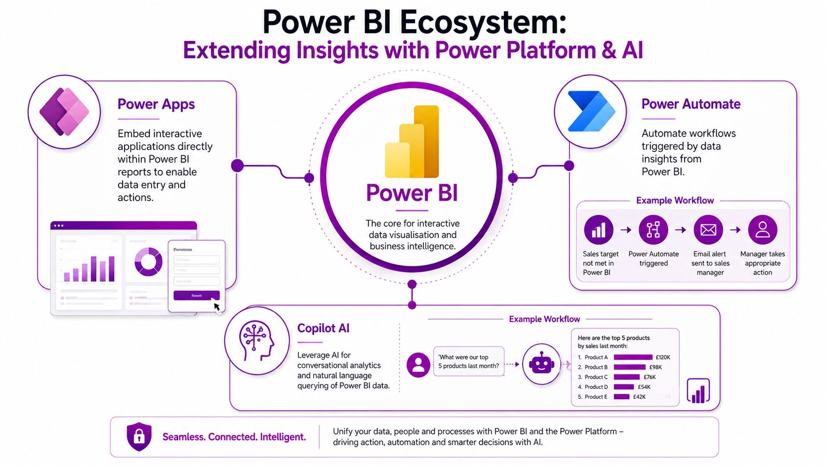 A diagram illustrating the Power BI ecosystem, showing its integration with Power Apps, Power Automate, and Copilot AI.