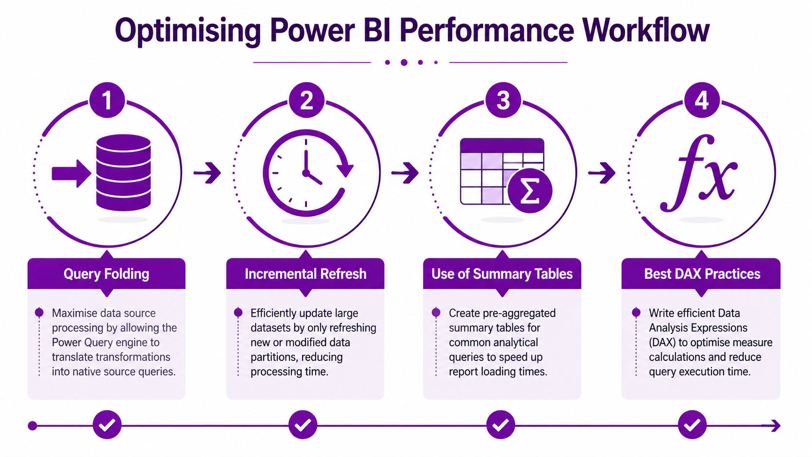 A four-step workflow diagram illustrating strategies for optimizing Power BI performance, including query folding and incremental refresh.