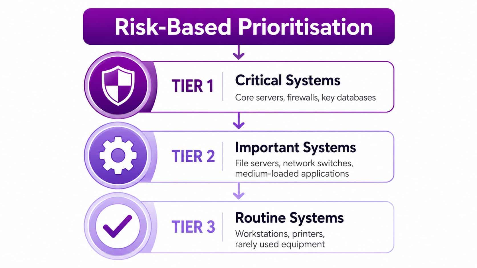 A diagram illustrating a risk-based prioritization model divided into three tiers of system maintenance importance.