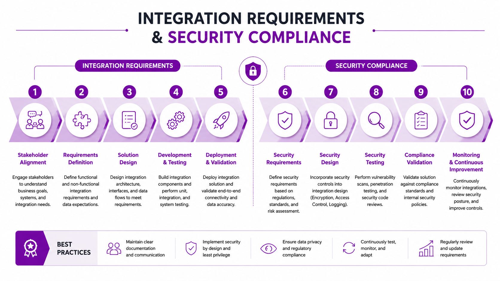 A ten-step diagram illustrating the process for integration requirements and security compliance for IT systems.