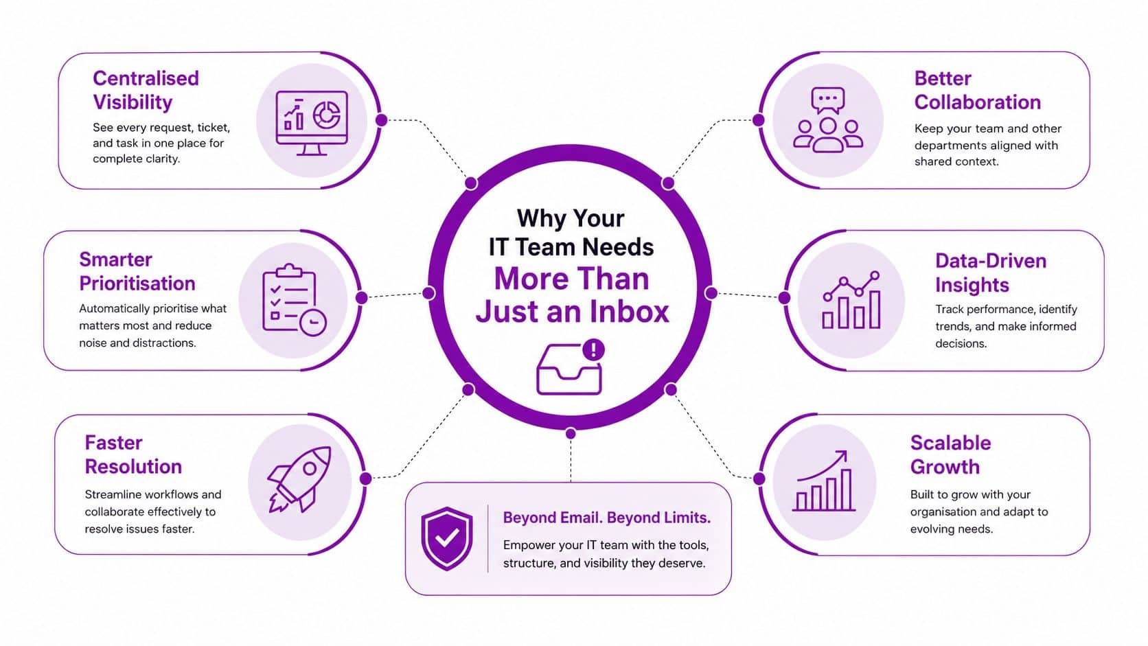 A diagram illustrating the benefits of using a professional ticketing system over relying on email for IT.