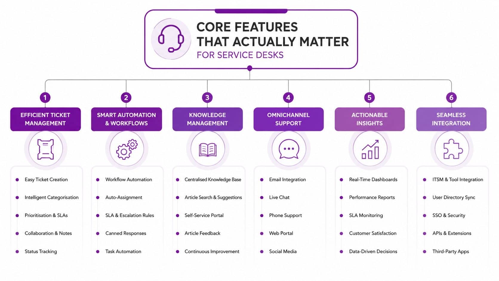 - Pioneering IT Solutions | F1Group in Lincoln & Nottingham A diagram outlining the six core features essential for effective and efficient IT service desk management systems.