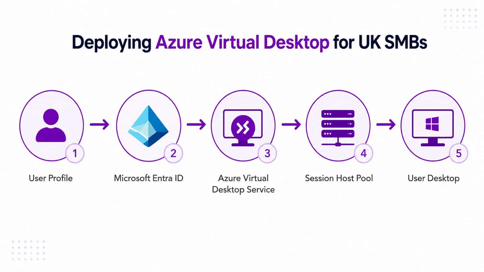 A five step diagram showing the deployment process of Azure Virtual Desktop for UK small businesses.