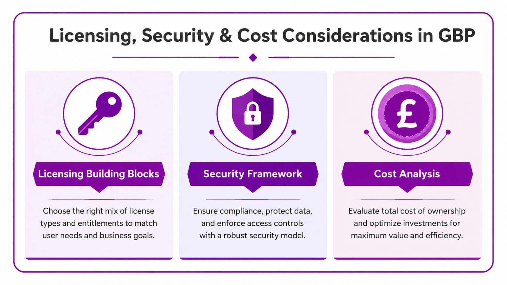 An infographic showing licensing, security, and cost considerations for businesses using virtual desktops on Windows.