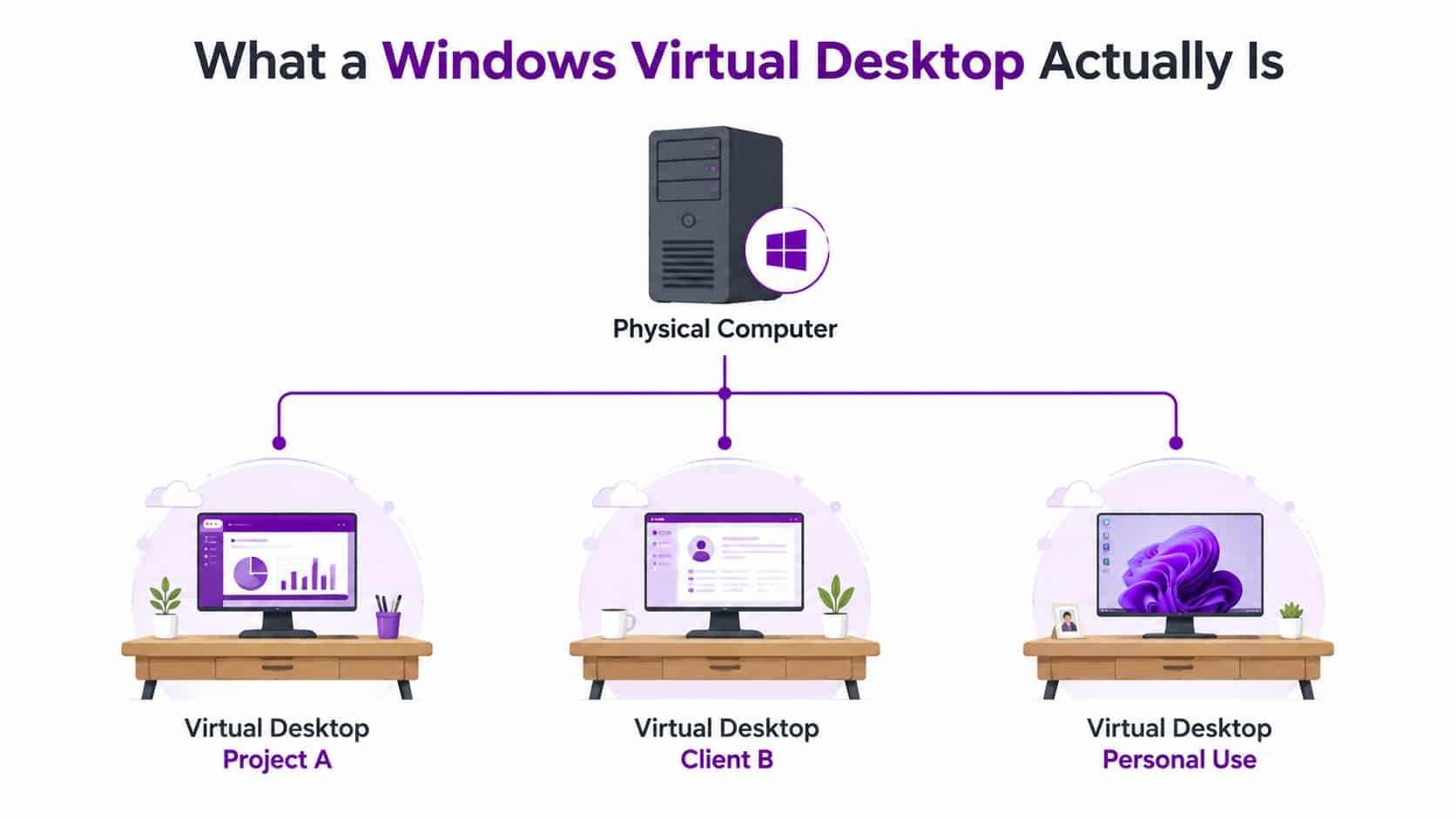 A diagram illustrating how a single physical computer hosts three distinct Windows virtual desktops for different tasks.